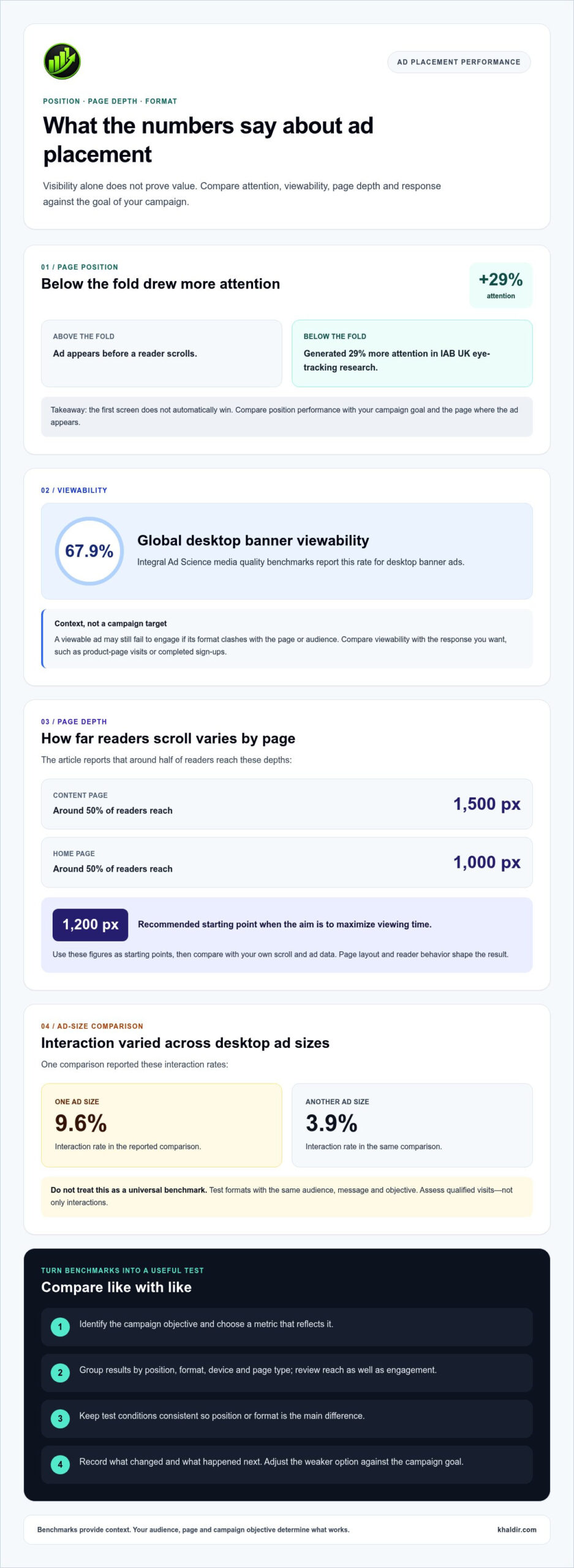 Online Advertising Placements for Mobile, Web and Social Ads